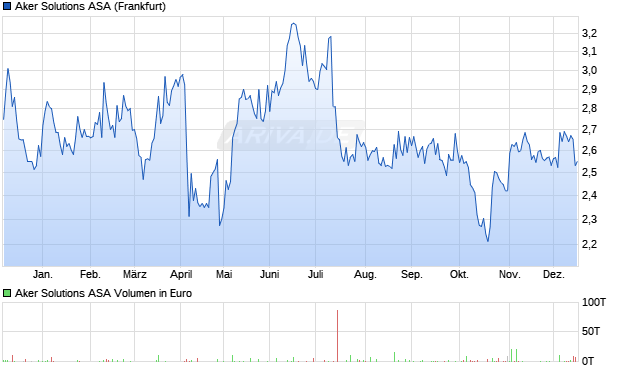 Aker Solutions Aktie Chart