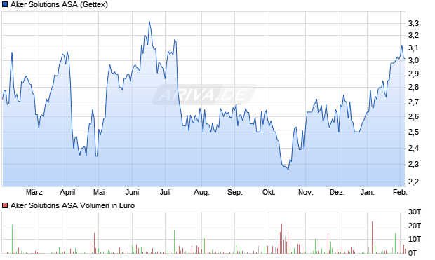 Aker Solutions Aktie Chart