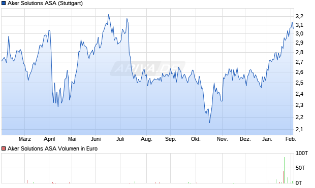 Aker Solutions Aktie Chart