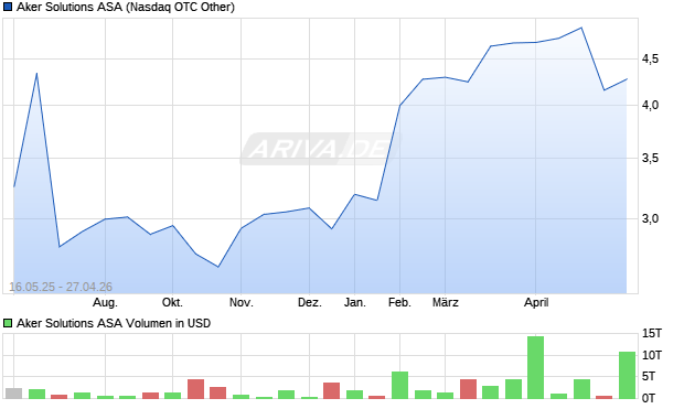 Aker Solutions Aktie Chart