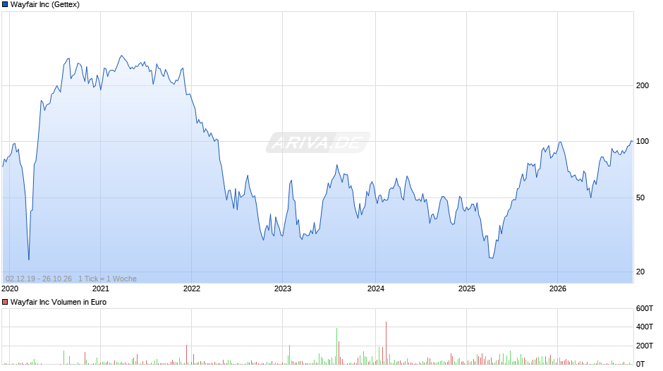 Wayfair Chart