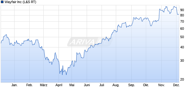 Wayfair Aktie Chart