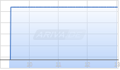 Wayfair Inc Chart