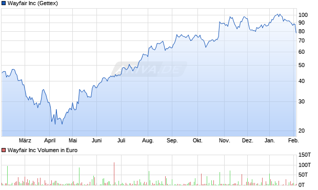 Wayfair Aktie Chart