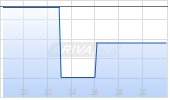 Wayfair Inc Chart