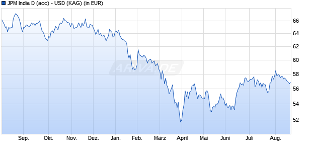 Performance des JPM India D (acc) - USD (WKN 603261, ISIN LU0117881739)