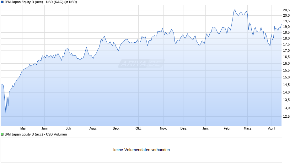 JPM Japan Equity D (acc) - USD Chart
