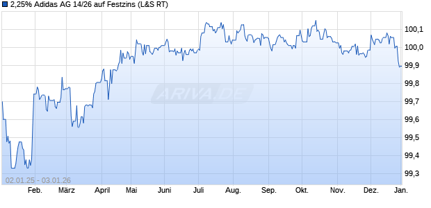 2,25% Adidas AG 14/26 auf Festzins (WKN A13R5E, ISIN XS1114159277) Chart