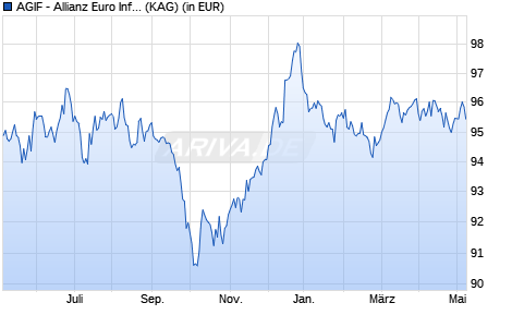 Performance des AGIF - Allianz Euro Inflation-linked Bond - A - EUR (WKN A1W7SF, ISIN LU0988442017)