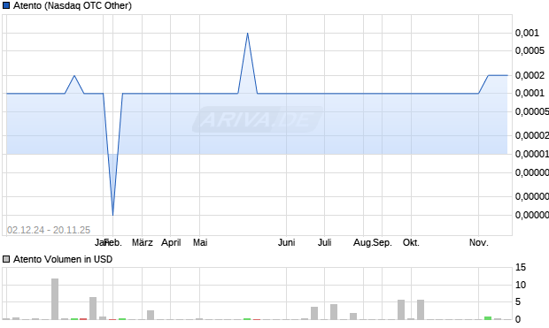 Atento Aktie Chart