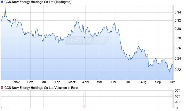 CGN New Energy Holdings Aktie Chart