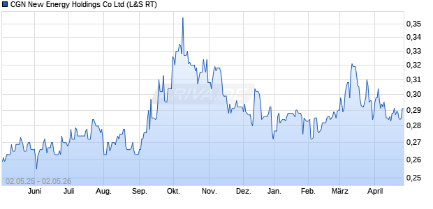 CGN New Energy Holdings Aktie Chart