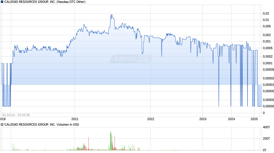 CALISSIO RESOURCES GROUP Chart