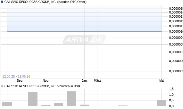 CALISSIO RESOURCES GROUP Aktie Chart