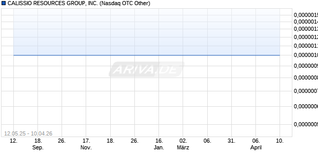 CALISSIO RESOURCES GROUP Aktie Chart