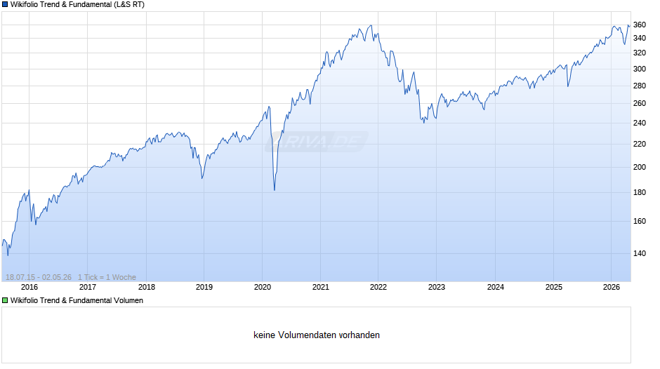 Endlos Zertifikat auf Wikifolio-Index Trend & Fundamental Chart