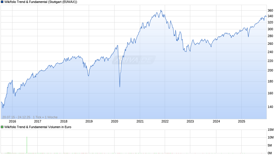 Endlos Zertifikat auf Wikifolio-Index Trend & Fundamental Chart