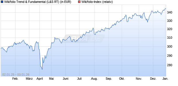 Endlos Zertifikat WF0001921K auf Wikifolio-Index  [La. (WKN: LS9DGG) Chart