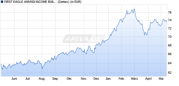 Performance des FIRST EAGLE AMUNDI INCOME BUILDER FUND - FHE-QD (D) (WKN A119PZ, ISIN LU1095740749)