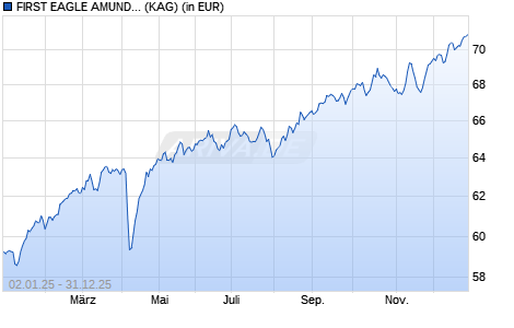 Performance des FIRST EAGLE AMUNDI INCOME BUILDER FUND - FHE-QD (D) (WKN A119PZ, ISIN LU1095740749)
