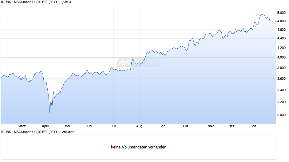 UBS - MSCI Japan UCITS ETF (JPY) A-acc Chart