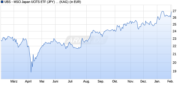 Performance des UBS - MSCI Japan UCITS ETF (JPY) A-acc (WKN A1W3BE, ISIN LU0950671825)
