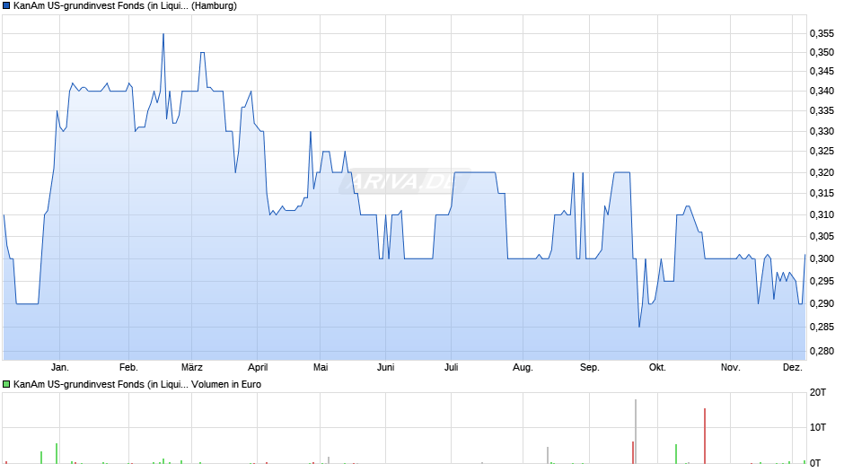 KanAm US-grundinvest Fonds (in Liquidation) Chart