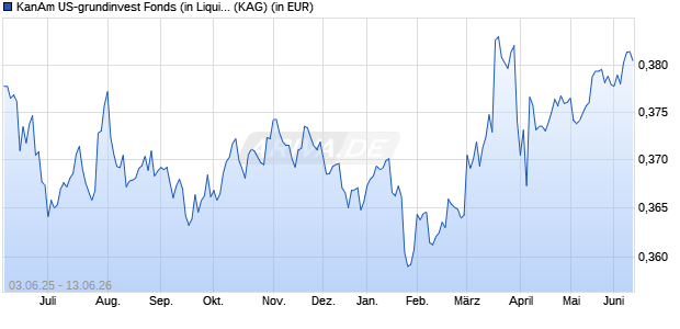 Performance des KanAm US-grundinvest Fonds (in Liquidation) (WKN 679181, ISIN DE0006791817)