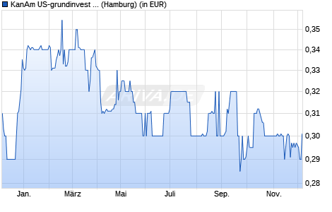 Performance des KanAm US-grundinvest Fonds (in Liquidation) (WKN 679181, ISIN DE0006791817)