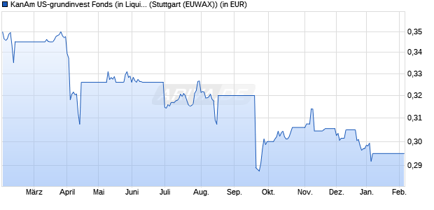 Performance des KanAm US-grundinvest Fonds (in Liquidation) (WKN 679181, ISIN DE0006791817)
