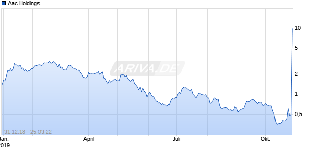 Aac Holdings Chart