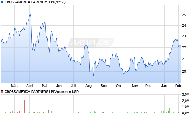 CROSSAMERICA PARTNERS LPI Aktie Chart