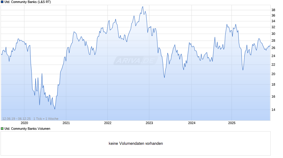 United Community Banks Chart