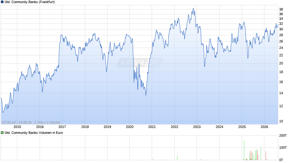 United Community Banks Chart