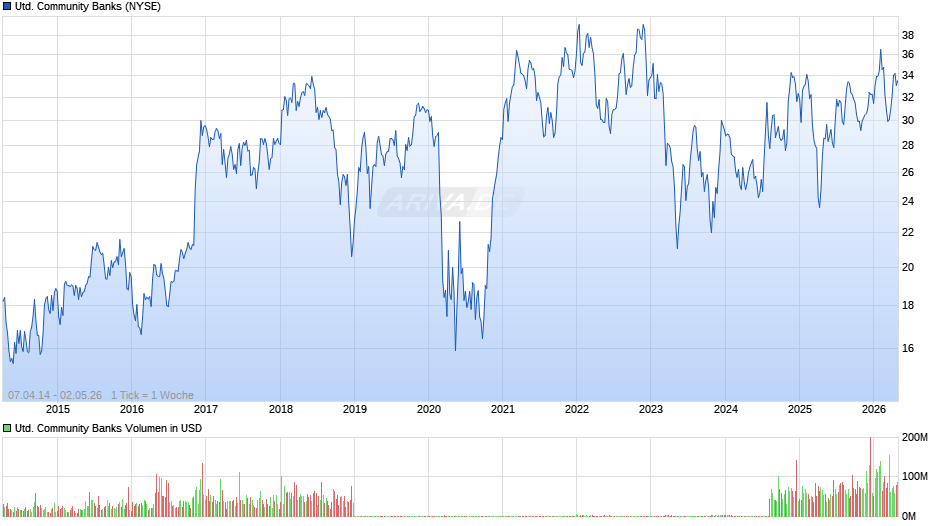 United Community Banks Chart