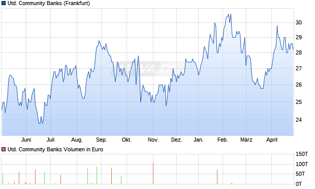 United Community Banks Aktie Chart