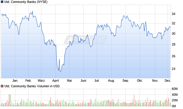 United Community Banks Aktie Chart