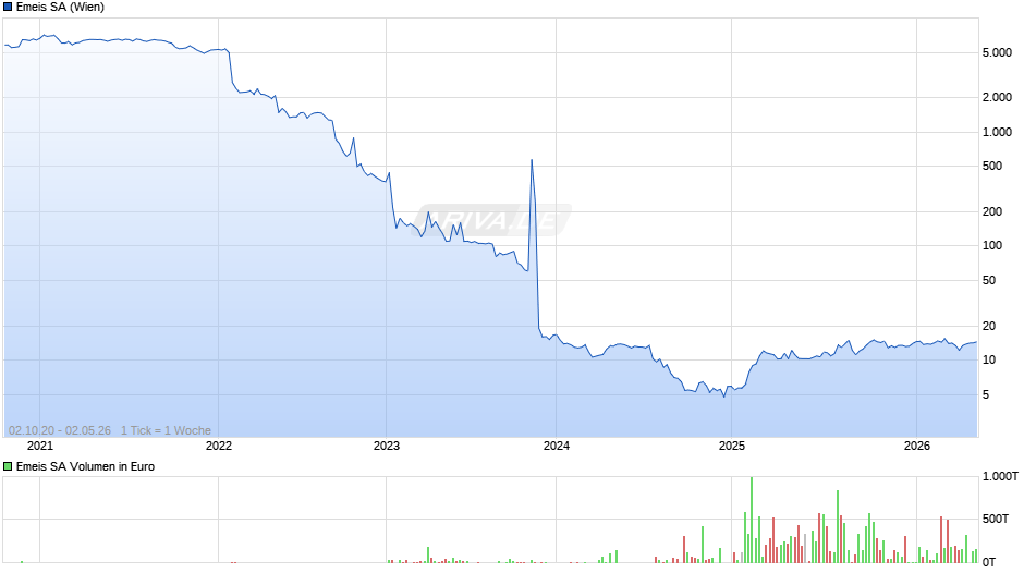 Emeis Chart