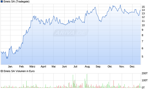 Emeis Aktie Chart