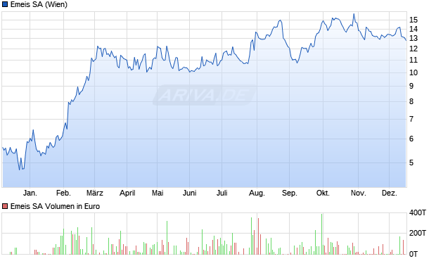 Emeis Aktie Chart