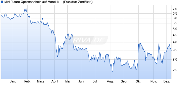 Mini Future Optionsschein auf Merck KGaA [BNP Pari. (WKN: PA7WJ4) Chart