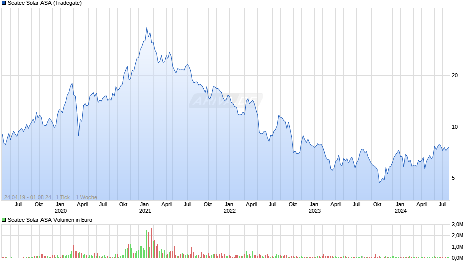 Scatec Solar Asa Chart