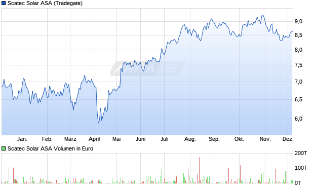 Scatec Solar Aktie Chart