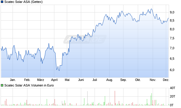 Scatec Solar Aktie Chart