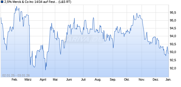 2,5% Merck & Co Inc 14/34 auf Festzins (WKN A1ZQ2X, ISIN XS1028941893) Chart