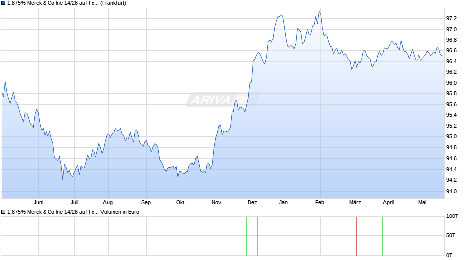 1,875% Merck & Co Inc 14/26 auf Festzins Chart