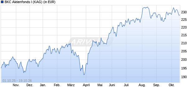 Performance des BKC Aktienfonds I (WKN A1111H, ISIN DE000A1111H6)