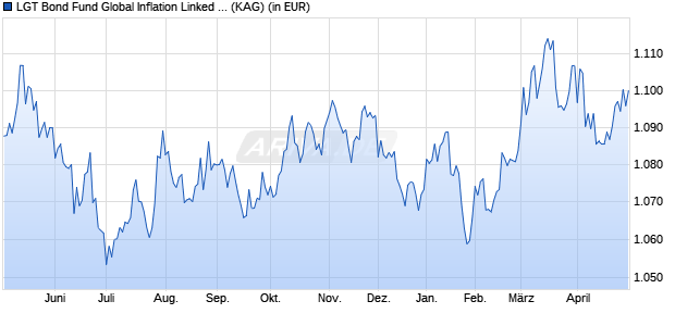 Performance des LGT Bond Fund Global Inflation Linked (USD) C (WKN A117AY, ISIN LI0247154698)