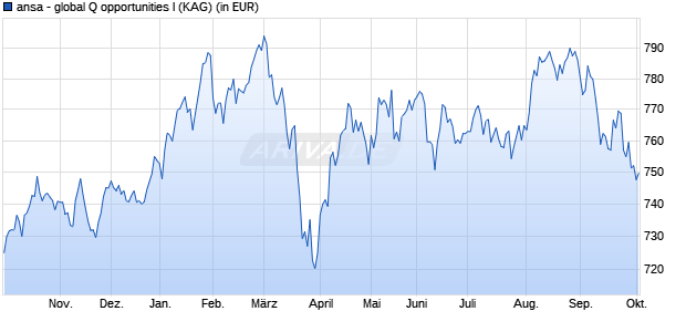 Performance des ansa - global Q opportunities I (WKN A11830, ISIN LU1091585262)