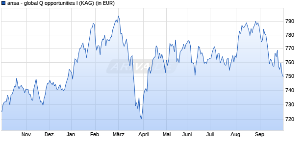 Performance des ansa - global Q opportunities I (WKN A11830, ISIN LU1091585262)